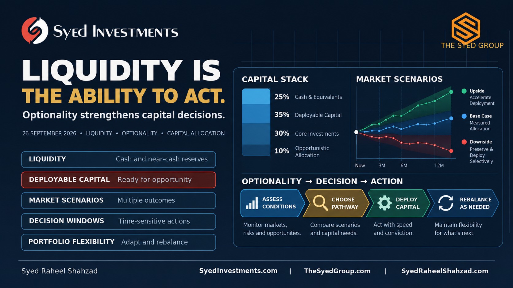 Syed Investments capital framework showing liquidity, deployable capital, market scenarios, decision windows, portfolio flexibility and capital allocation