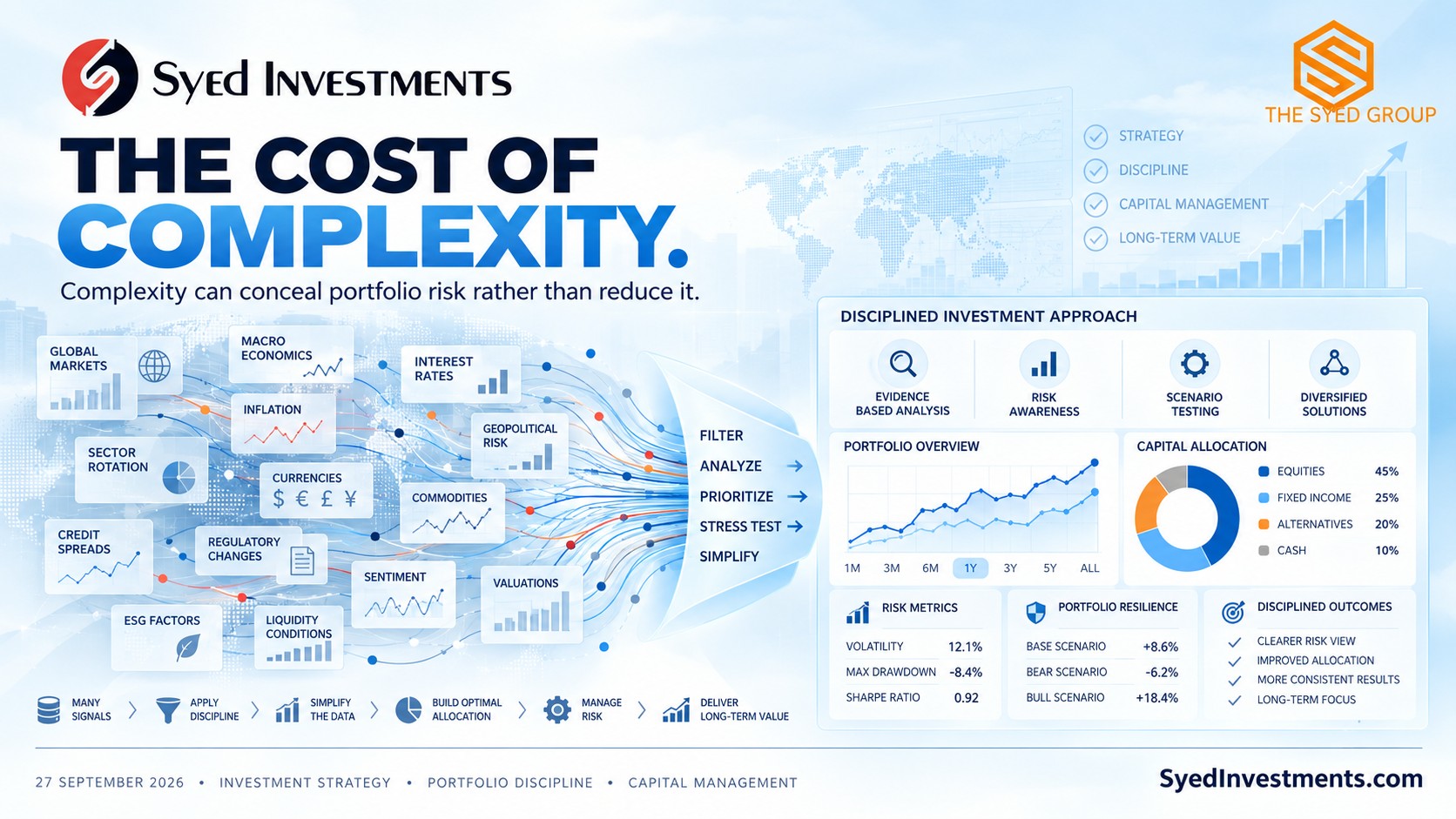 Syed Investments — Complexity Can Conceal Portfolio Risk Syed Investments portfolio framework showing global markets, macroeconomics, rates, currencies and risk signals being filtered into disciplined analysis, allocation and risk management