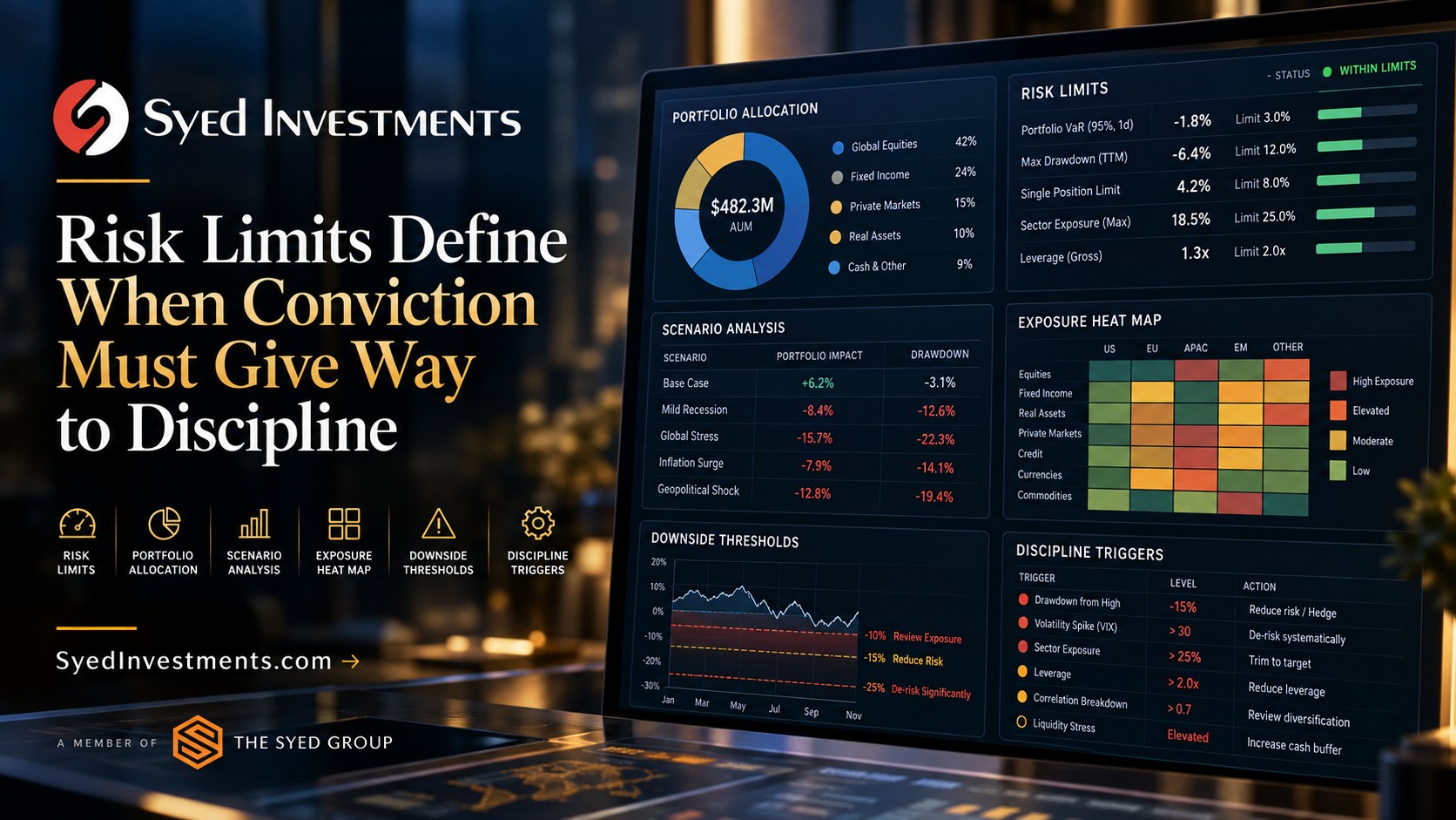 Syed Investments portfolio dashboard showing allocation, risk limits, scenario analysis, exposure heat map, downside thresholds and discipline triggers