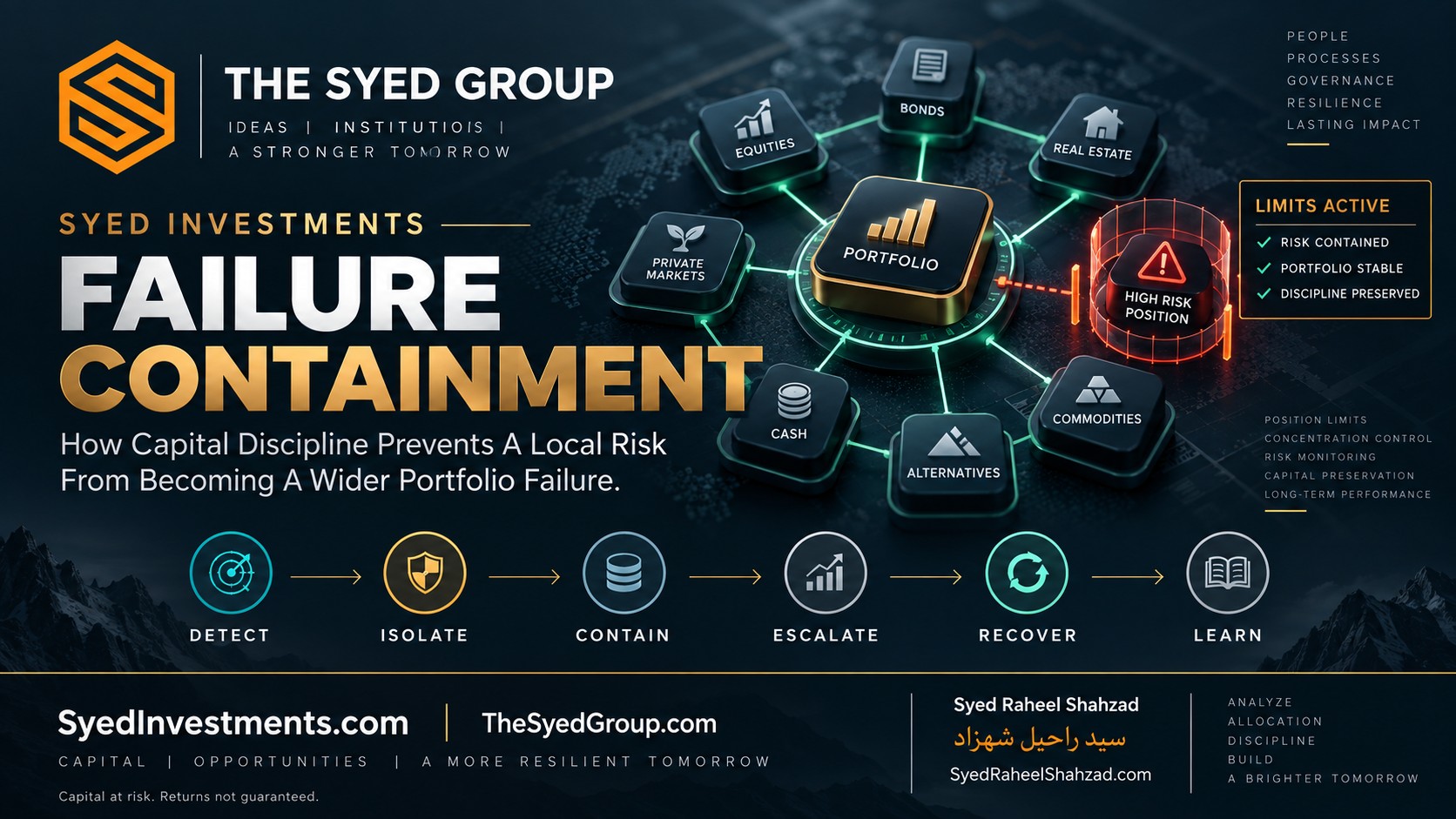 Syed Investments portfolio risk containment showing equities, bonds, real estate, private markets, cash and controlled high-risk exposure within The Syed Group