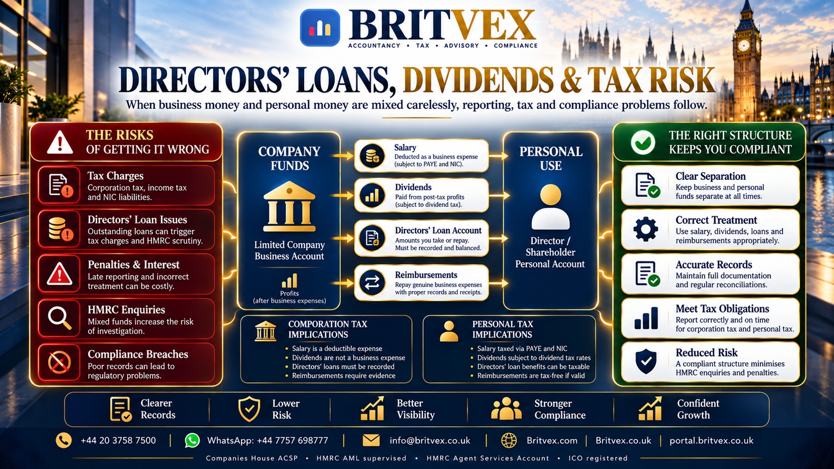 Britvex — Directors' Loans, Dividends and Company Tax Responsibilities Britvex directors' loan and dividend accounting showing company funds, personal money, salary, dividends, loan accounts and tax reporting