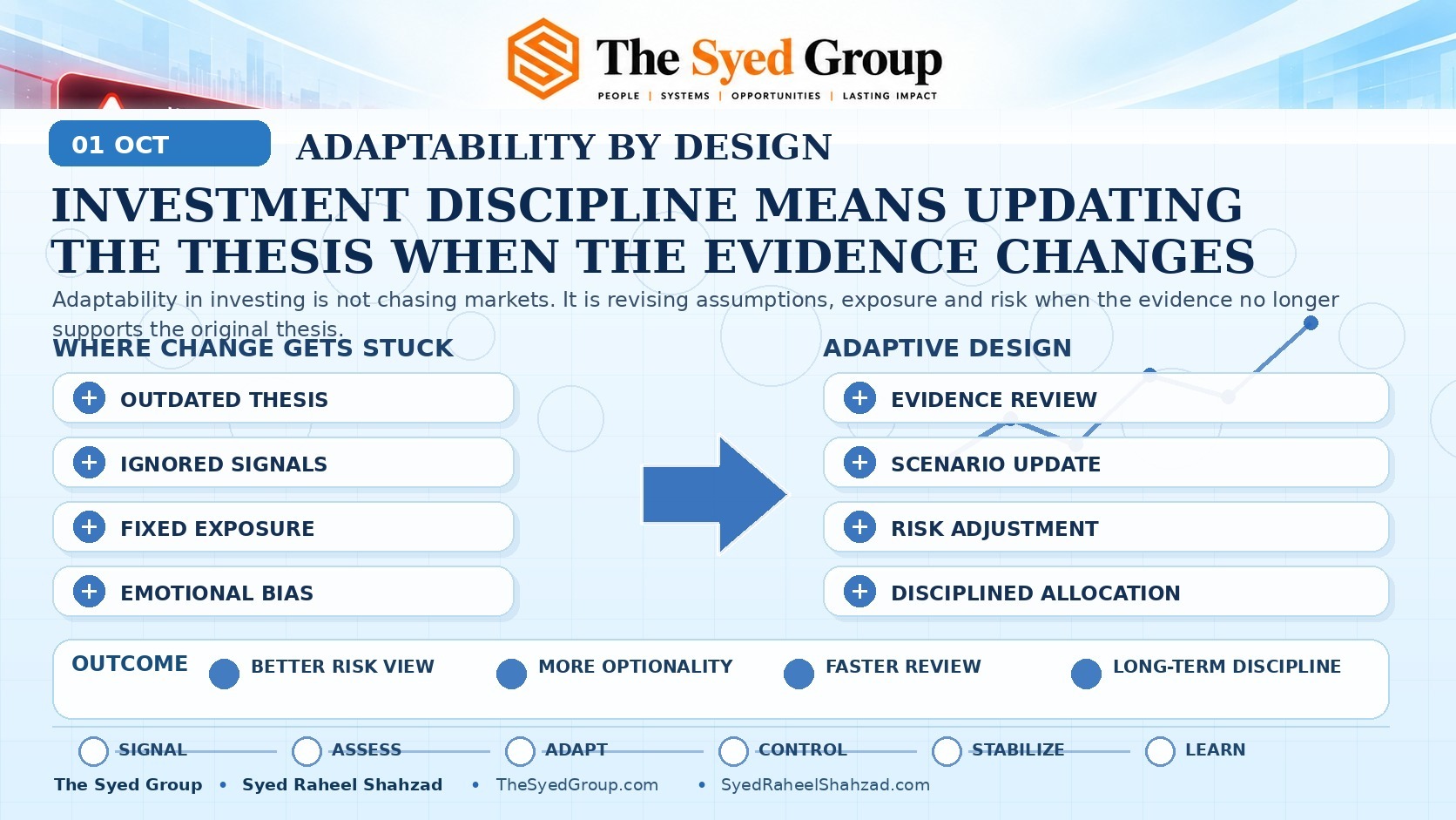 Syed Investments — Adapt the Thesis When the Evidence Changes Syed Investments adaptability framework showing outdated theses and fixed exposure becoming evidence review, scenario updates, risk adjustment and disciplined allocation