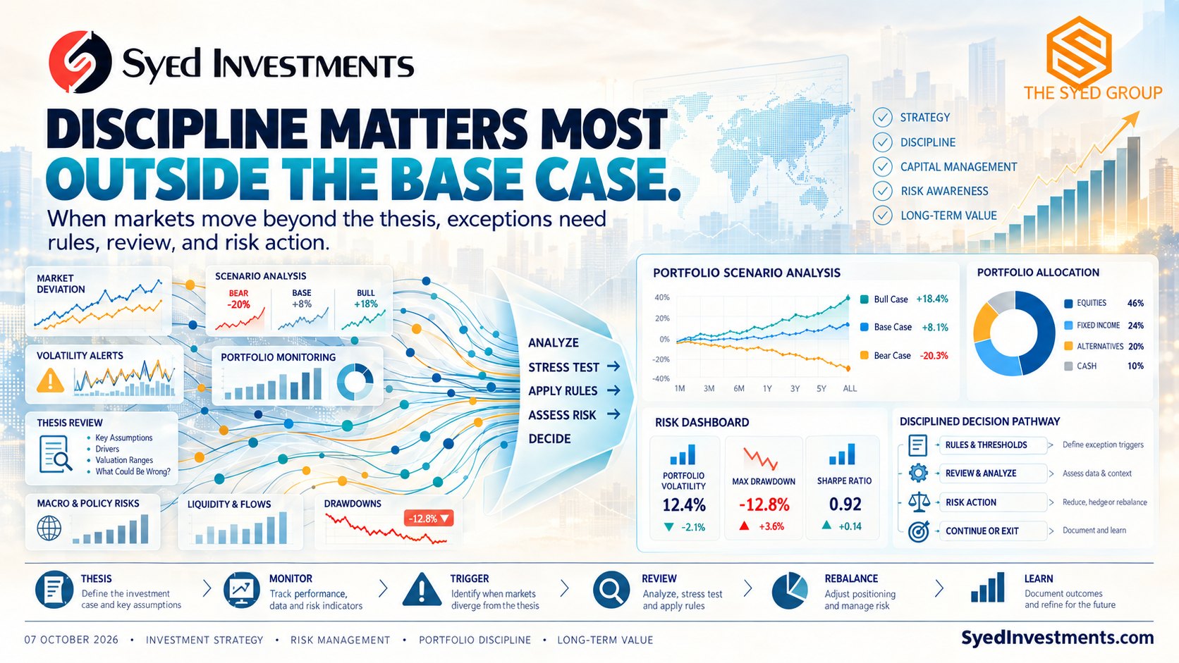 Syed Investments — Discipline Outside the Base Case Syed Investments framework showing market deviation, scenario analysis, portfolio monitoring, volatility alerts, thesis review, risk action and portfolio learning