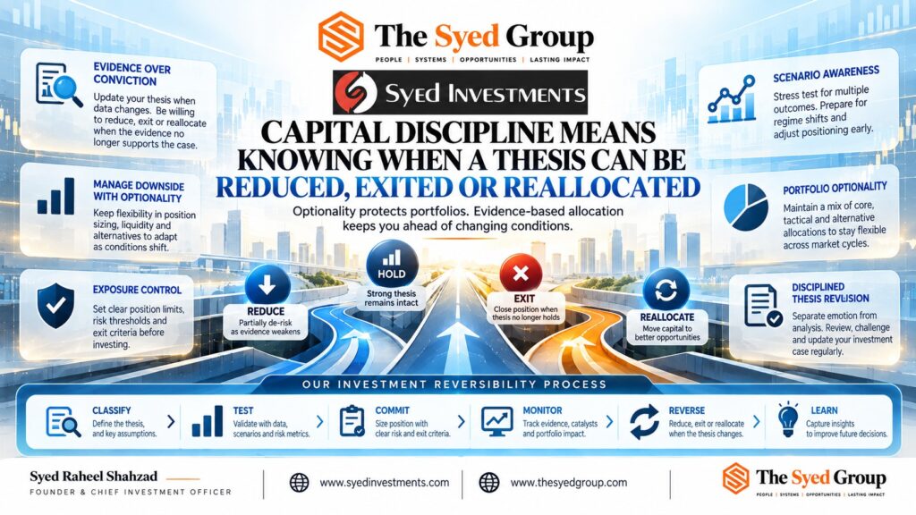 Syed Investments reversibility framework showing hold, reduce, exit and reallocate decisions supported by evidence review, scenario analysis, exposure control and thesis revision