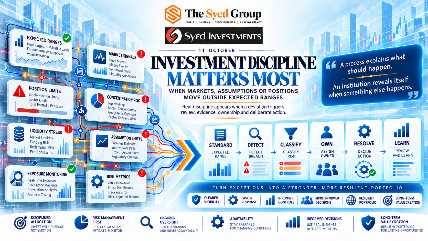 Syed Investments — Investment Exception and Risk Discipline Syed Investments exception discipline showing market signals, position limits, liquidity stress, concentration risk, investment assumptions and portfolio review